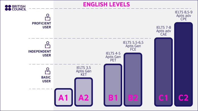 english-levels-british-council